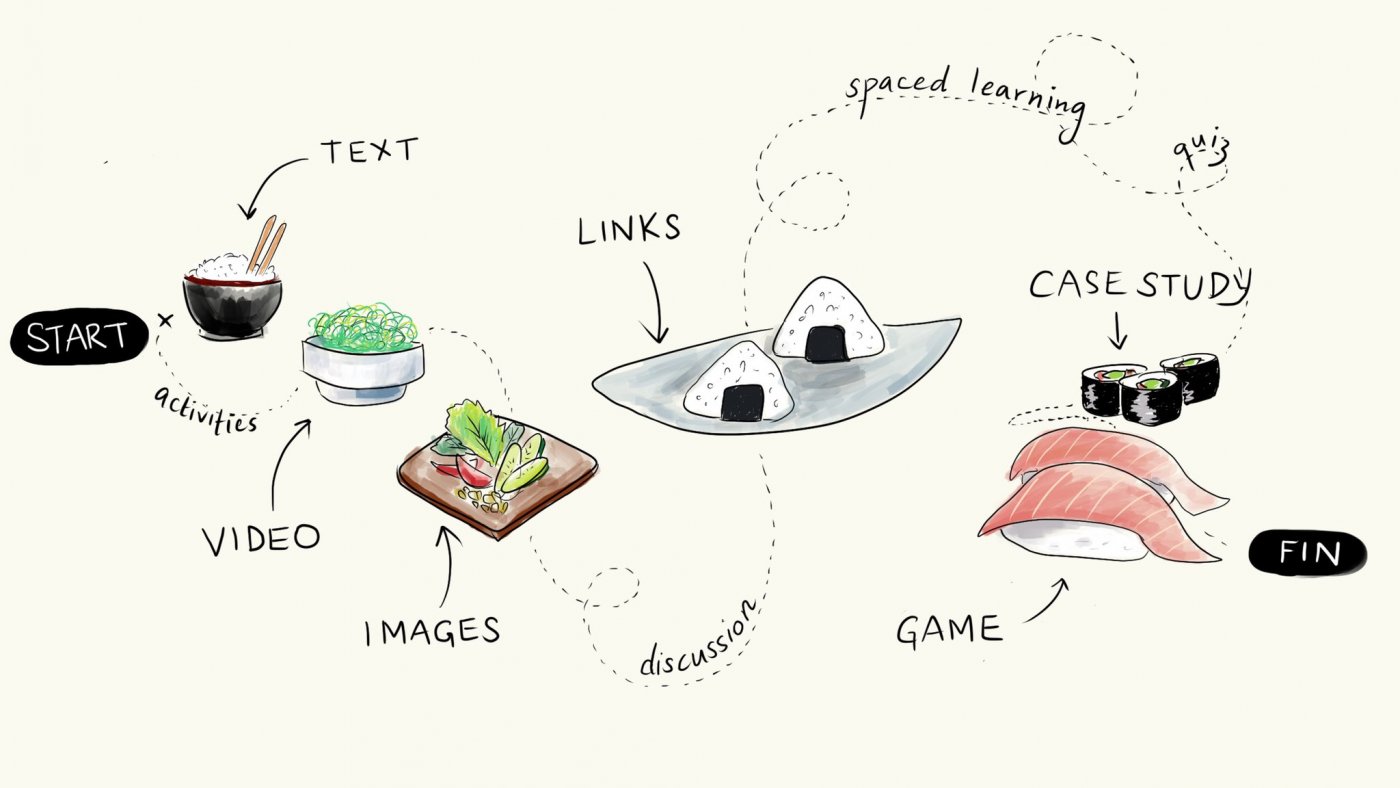 A kaiseki approach to multimodal learning: many different courses representing different learning activities to form the whole learning journey