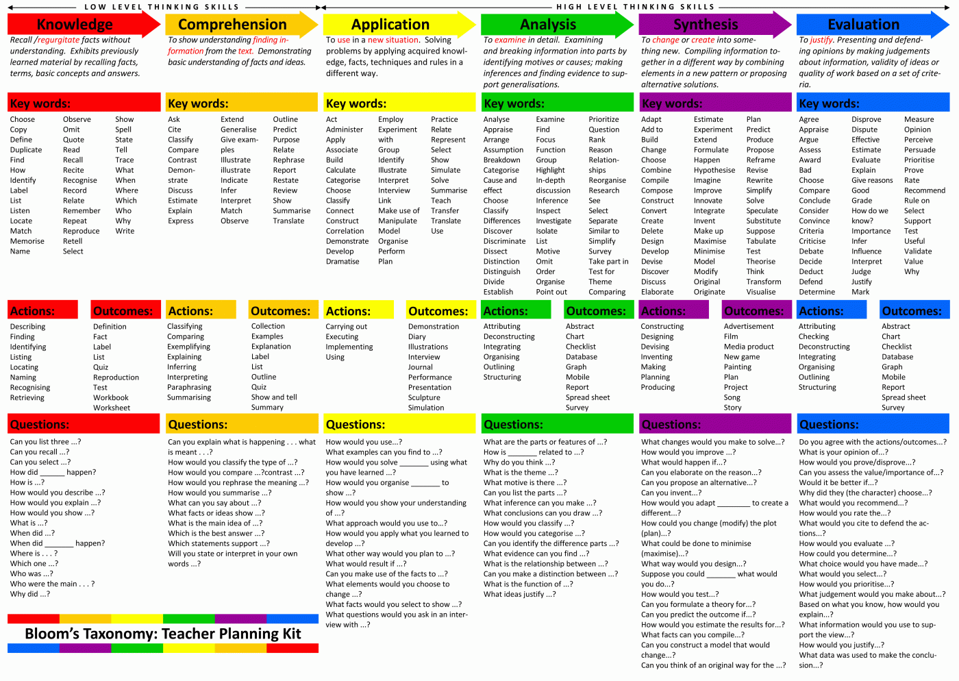 Bloom's Taxonomy for teachers